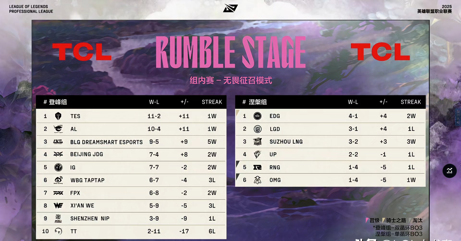 BLG血洗IG,BDD单局斩获MVP焦点之战入围赛,技惊四座 BLG血洗IG,BDD单局斩获MVP焦点之战入围赛,技惊四座