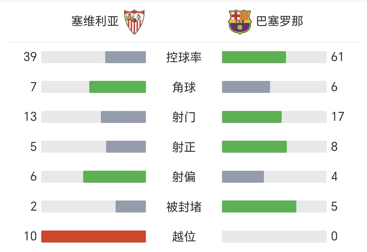 关于塞维利亚后卫连续失误,球队遭遇两连败的信息 关于塞维利亚后卫连续失误,球队遭遇两连败的信息